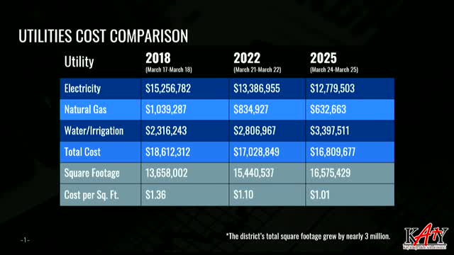 Katy ISD says energy and utility upgrades cut costs even as campuses grow; seeks more metering and LEDs