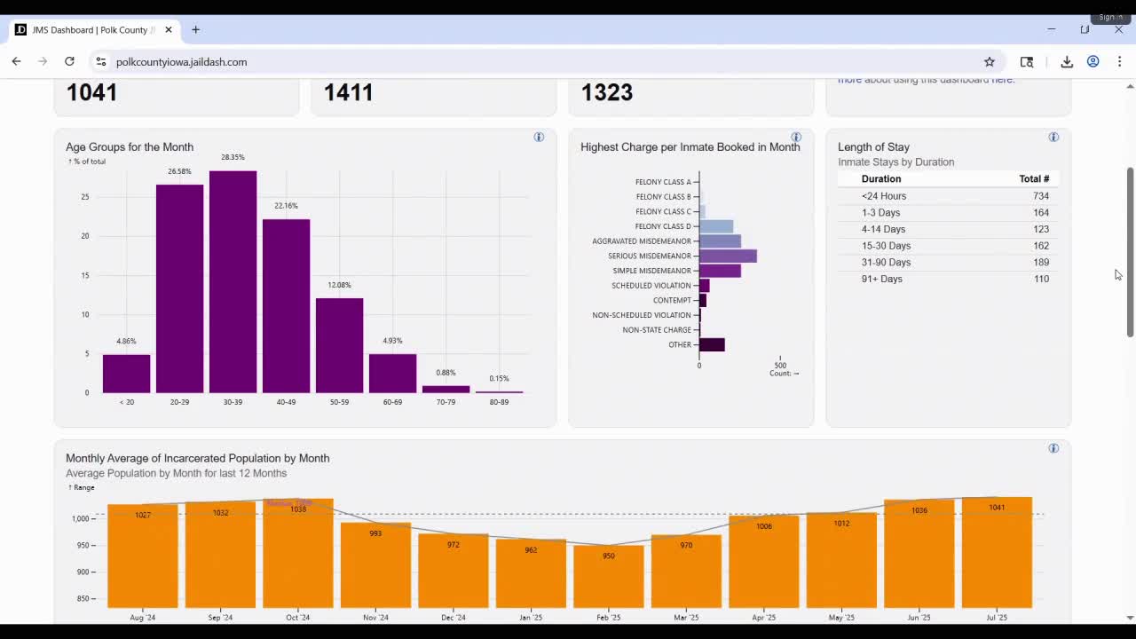 Polk County CJCC coordinator shares data-driven practices: jail dashboard, sobering center and youth diversion