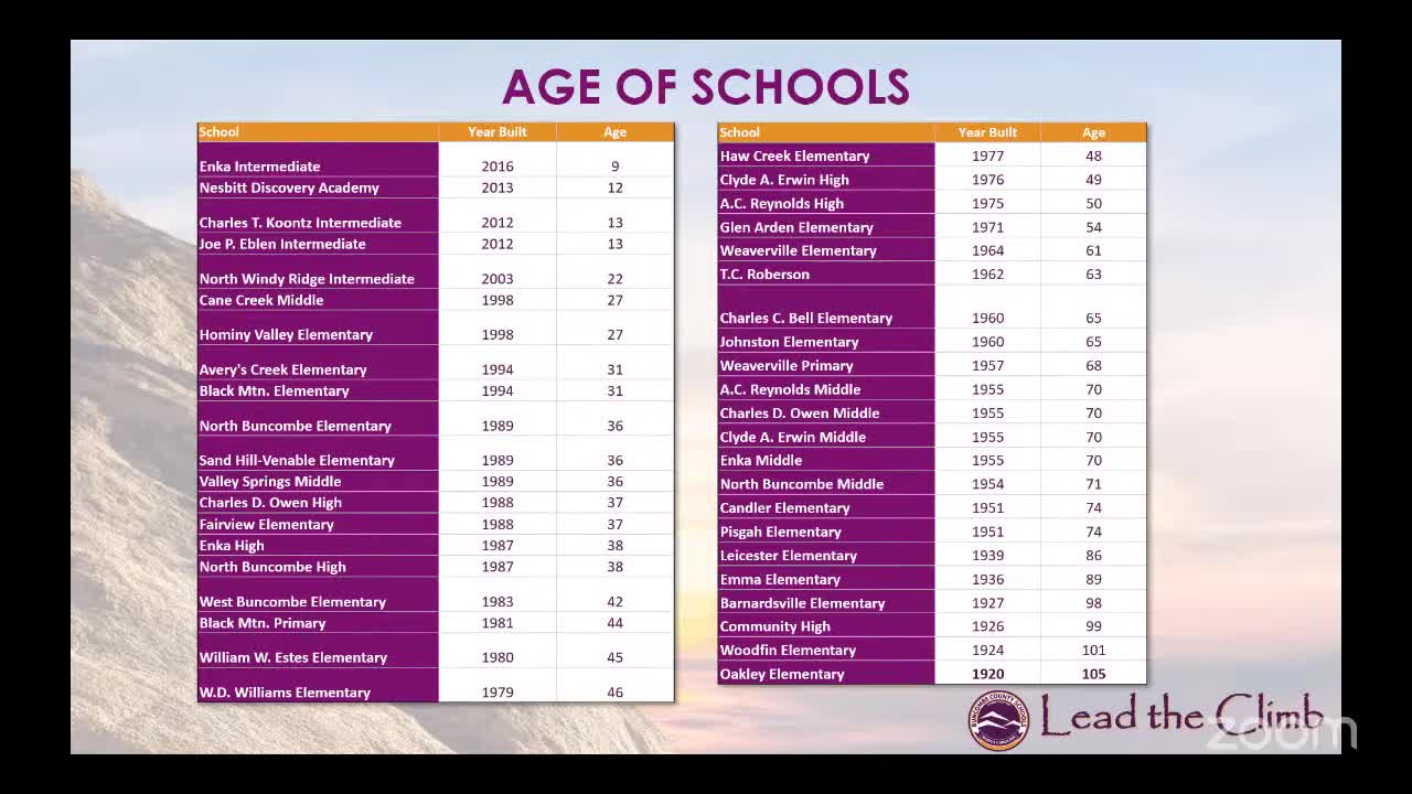 Buncombe County Schools outlines $536M capital needs for aging facilities