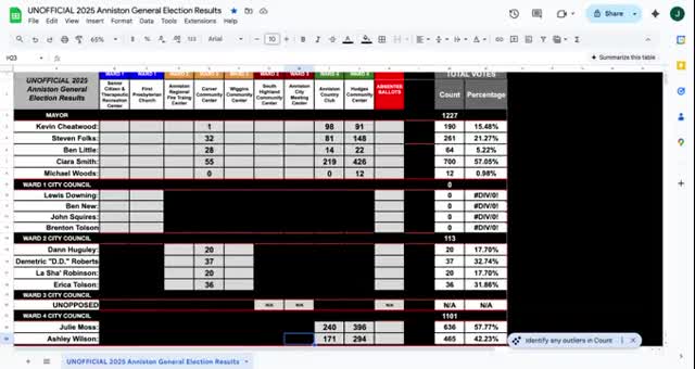 City election staff read unofficial 2025 Anniston vote totals for mayor, council and school board