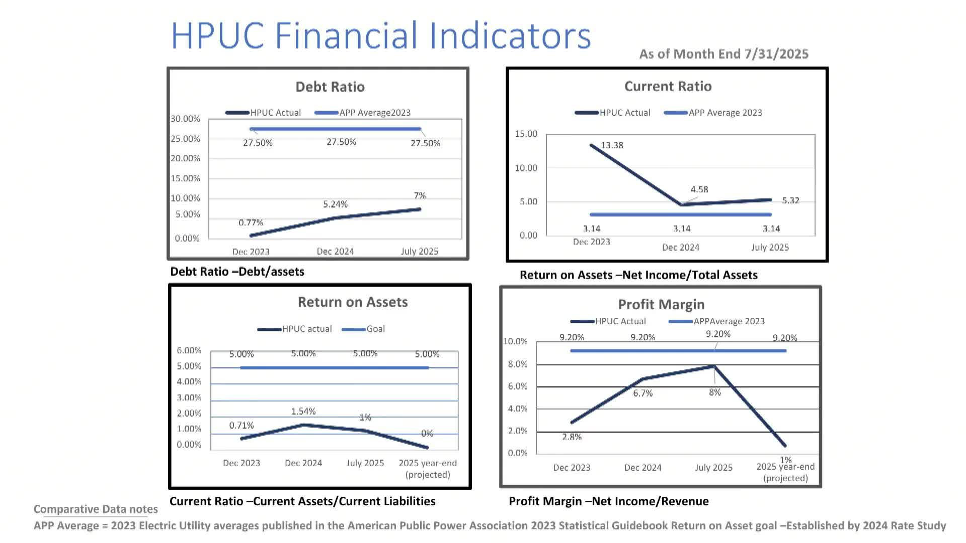 Commission tables approval of July 2025 interim financials to allow more review time