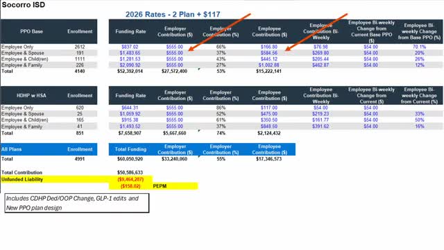 School District Reviews Employee Contribution Rates and Future Deficit Projections