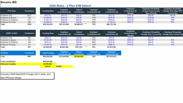 School District Reports $9.5M Health Plan Deficit Options Ahead of 2026 Implementation