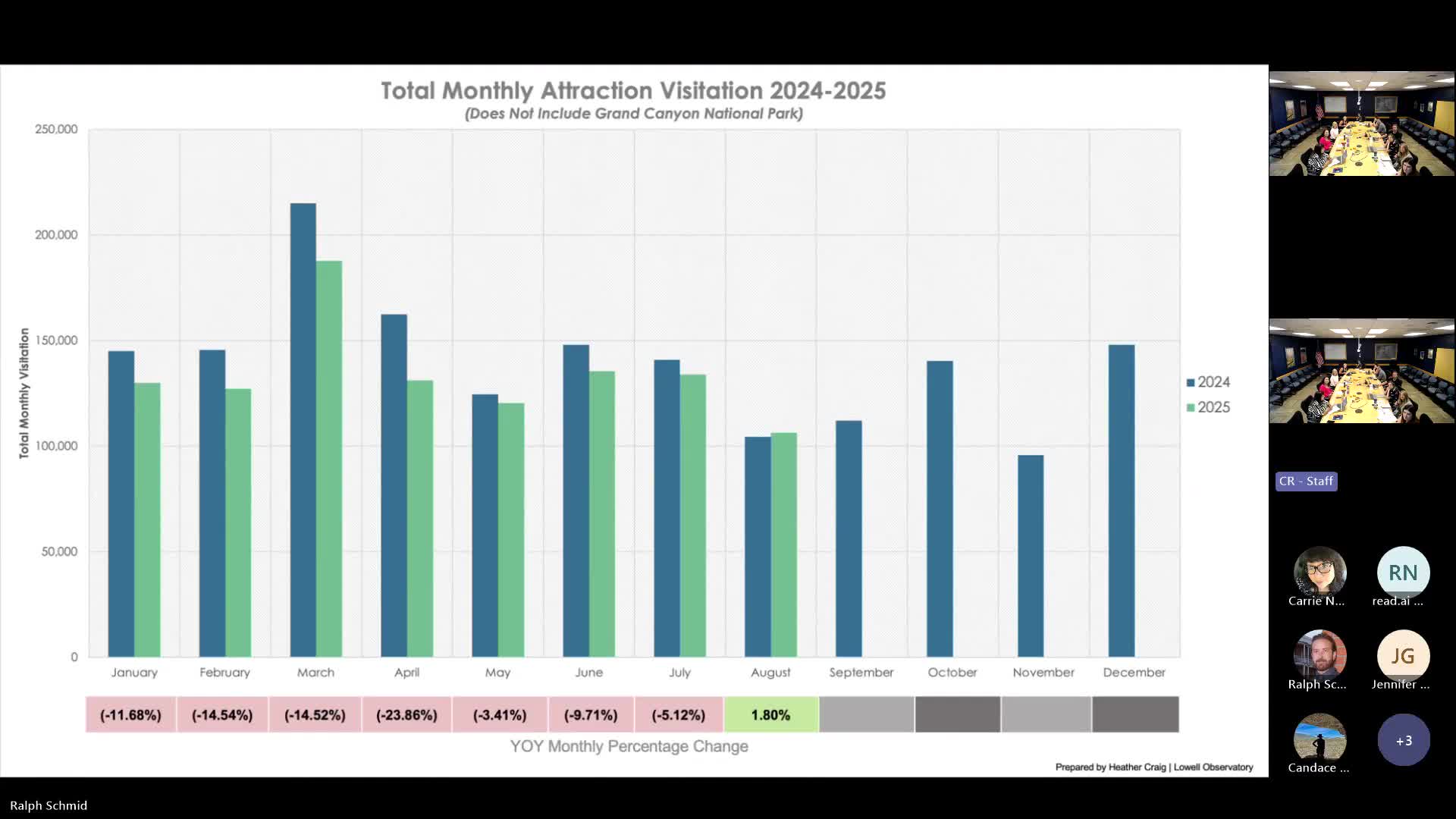 Grand Canyon Visitation Analysis Highlights 11% Decrease at South Rim for August