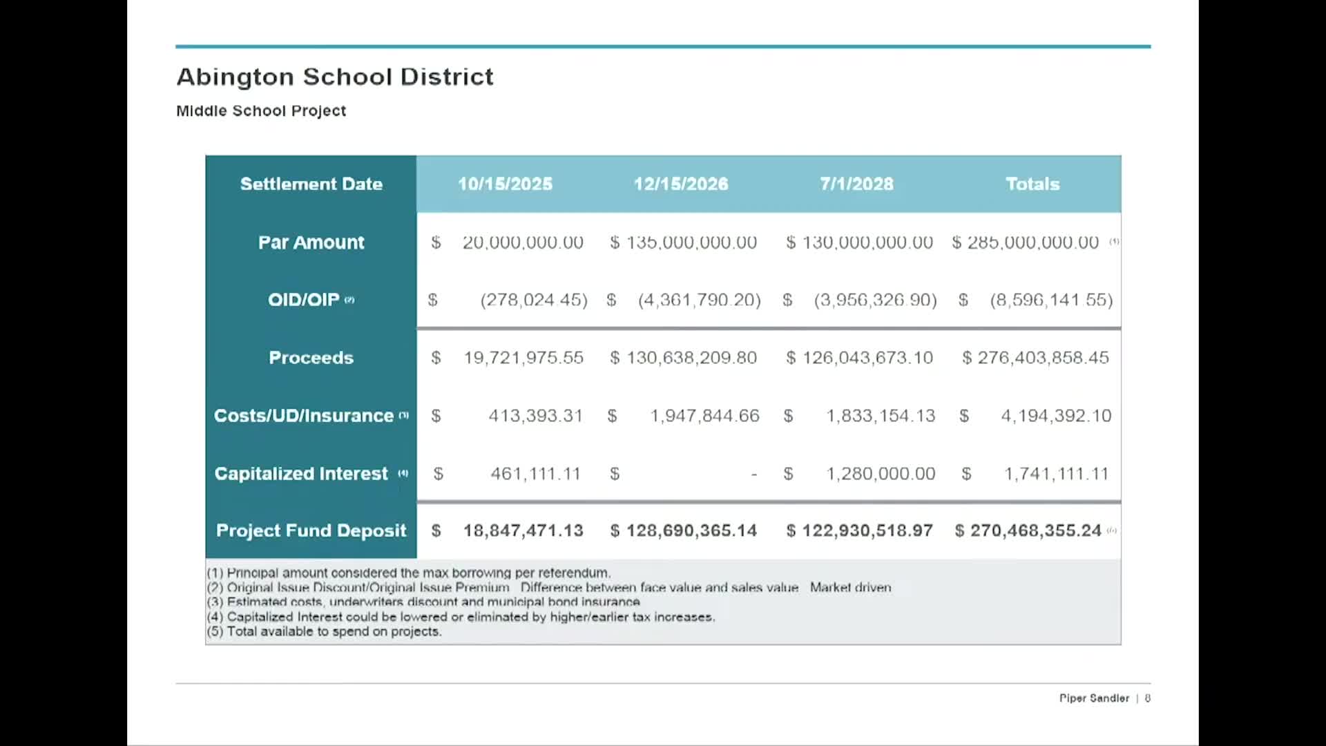 District Discusses Municipal Bond Issuance Process and Tax Advantages for Investors