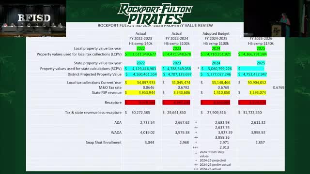 Rockport-Fulton ISD CFO warns recapture will drive budget decisions; board sets proposed tax rate and budget hearing date