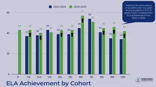Putnam staff: district grade rose but state threshold increase will require 50 more points to reach B