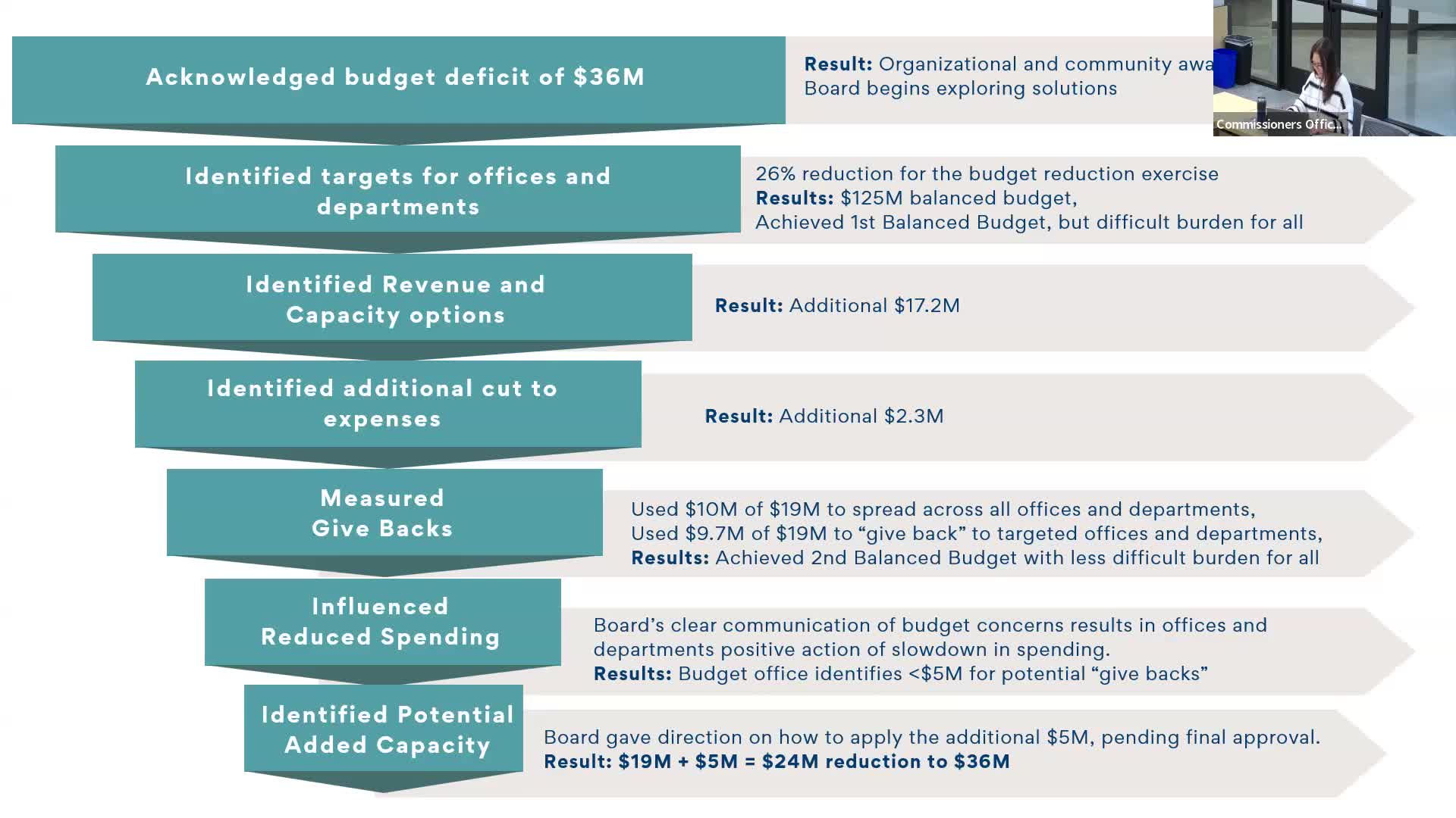 Board Addresses $36M Deficit and Future Budgets for 2026 and 2027