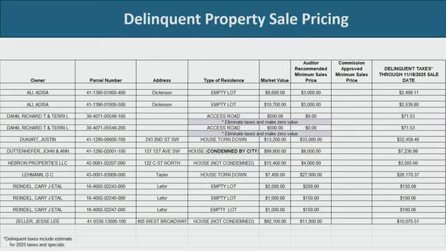 Commission sets minimum sales prices for delinquent tax parcels, with exceptions for three parcels to be reviewed