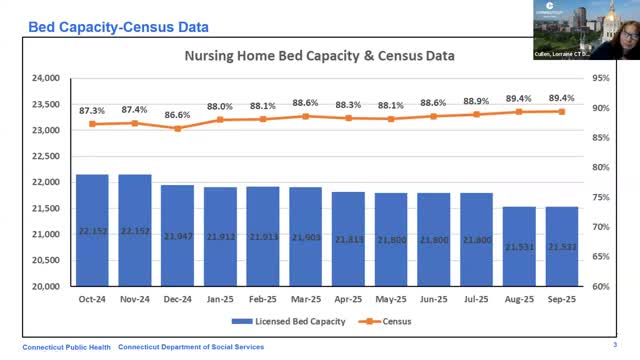 Connecticut nursing‑home occupancy edges up to 89.2% as state panel discusses ‘‘right‑sizing’’ and rebalancing
