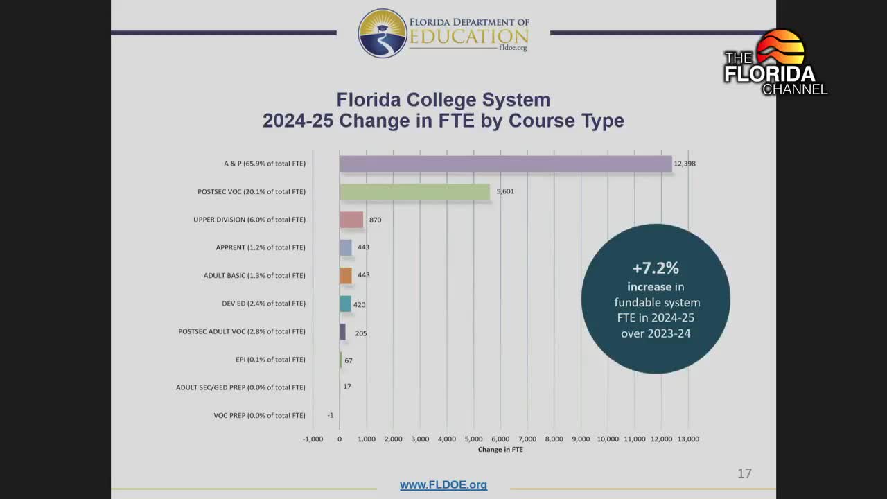South Florida State College says staffing shortfalls force turning away students