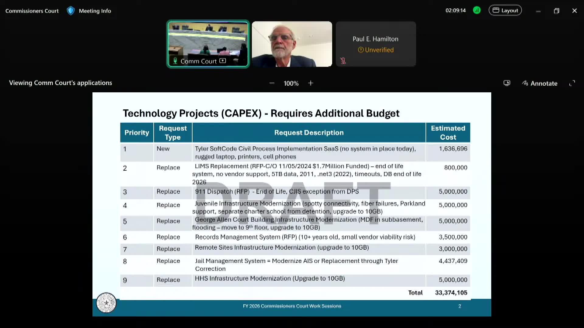 Commissioners push for prioritization after presenters list $33 million IT capital needs amid broader budget shortfalls
