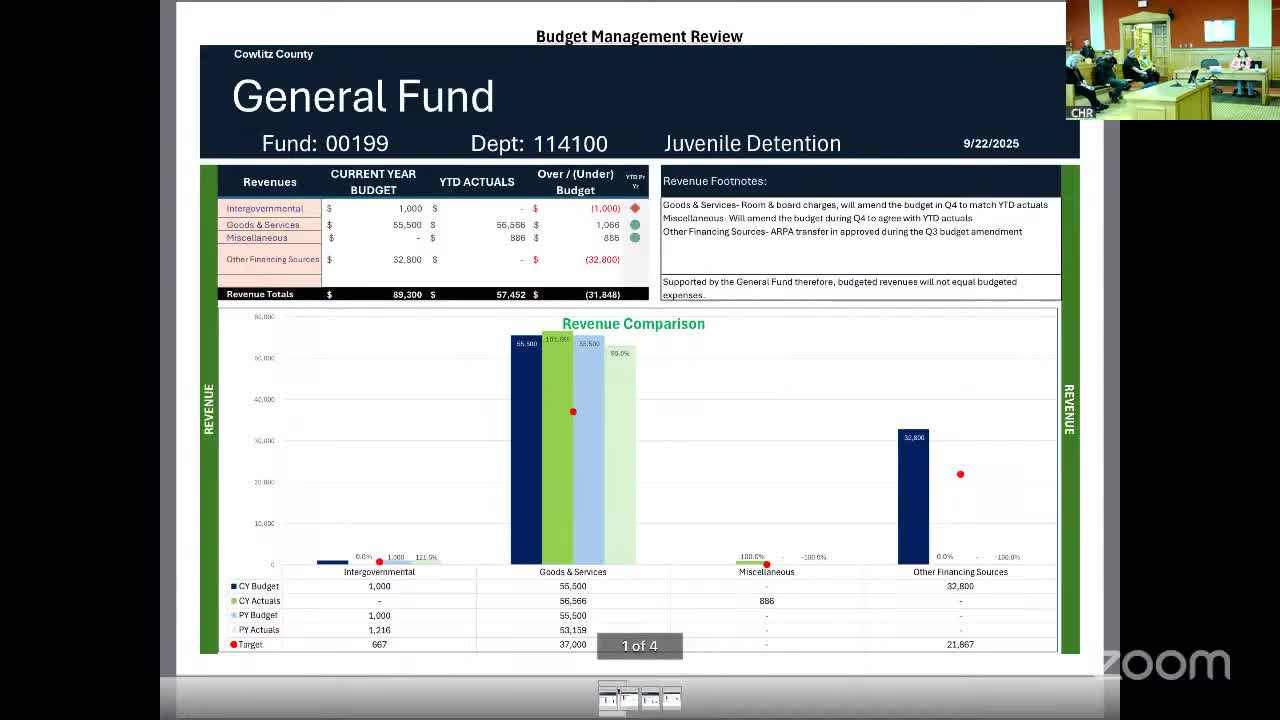 County staff: juvenile detention budget close to year‑to‑date actuals; overtime traced to staffing gaps and safety needs