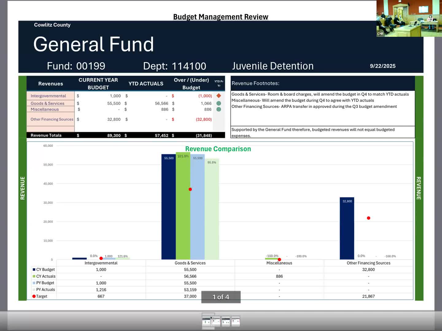 Cowlitz County officials flag juvenile detention staffing, overtime and budget adjustments