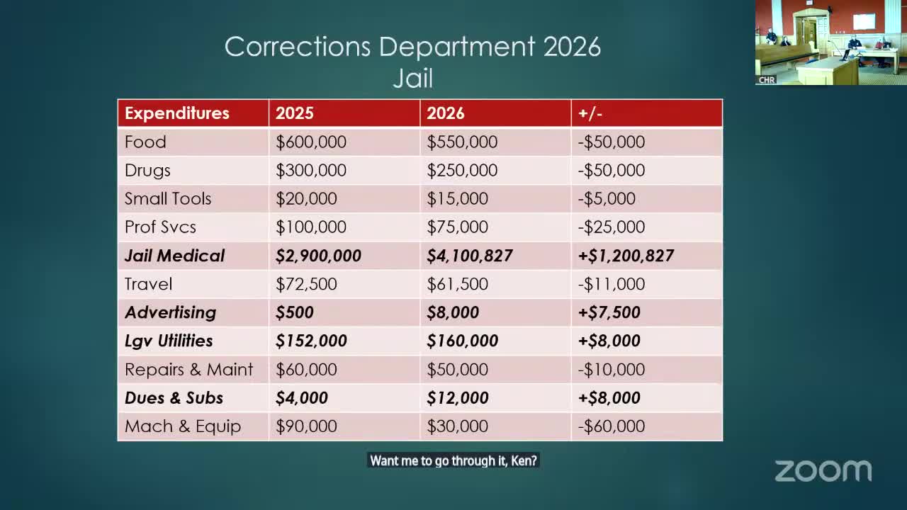 Corrections director outlines jail budget increases tied to medical contract; proposes tech upgrades and staffing hold
