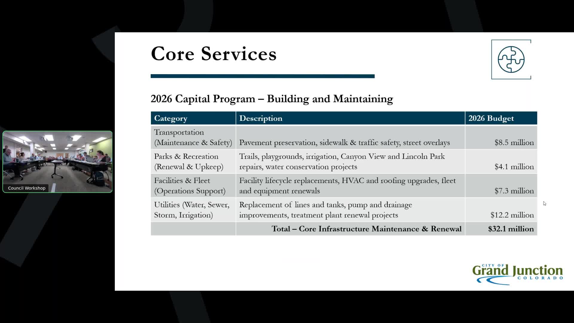 Grand Junction’s 2026 capital plan prioritizes street preservation, utilities renewal and final year of recreation center construction