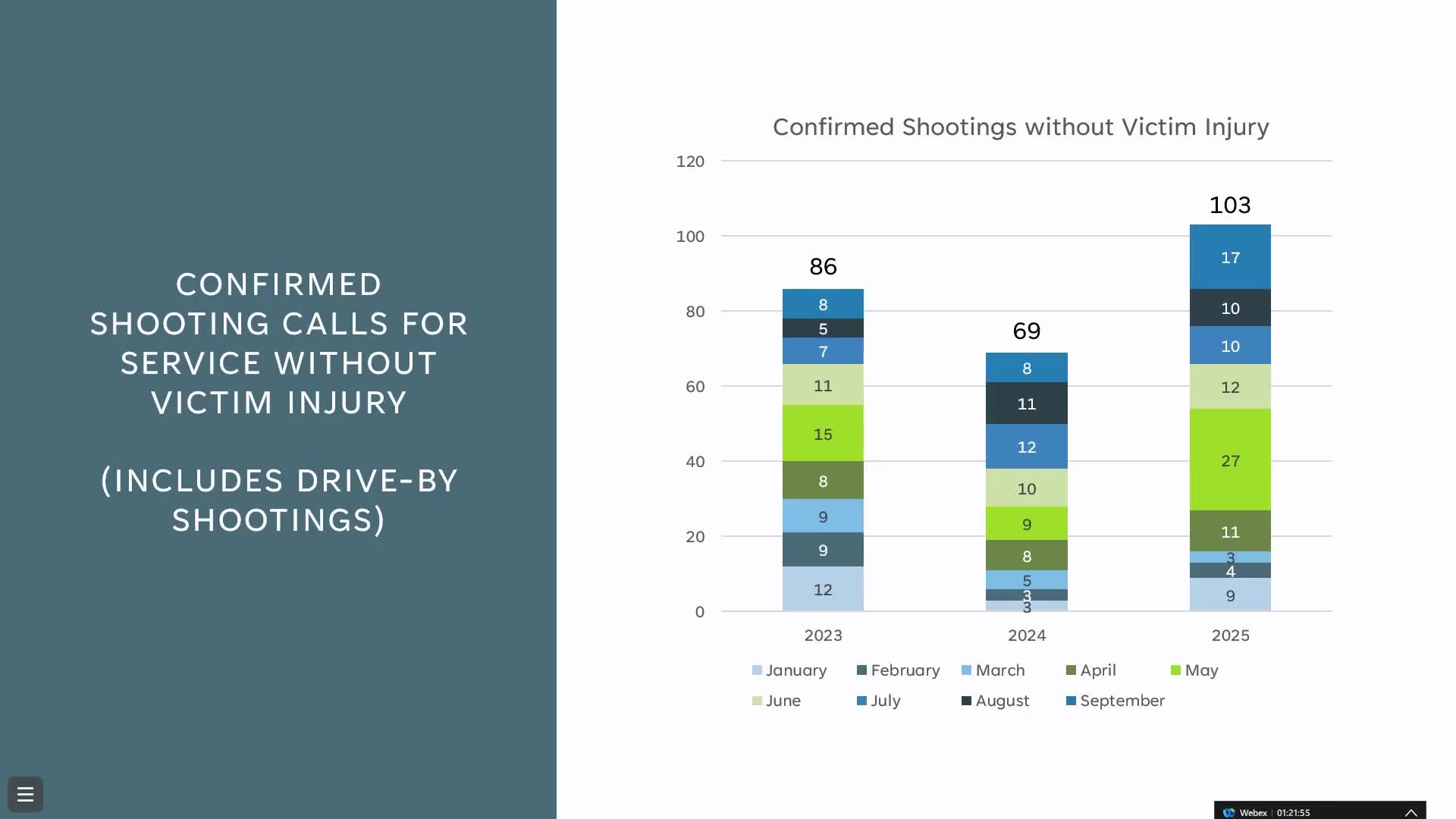 Police report: shootings and NIBIN analysis rise; chief seeks citywide fix to 'home' ordinance
