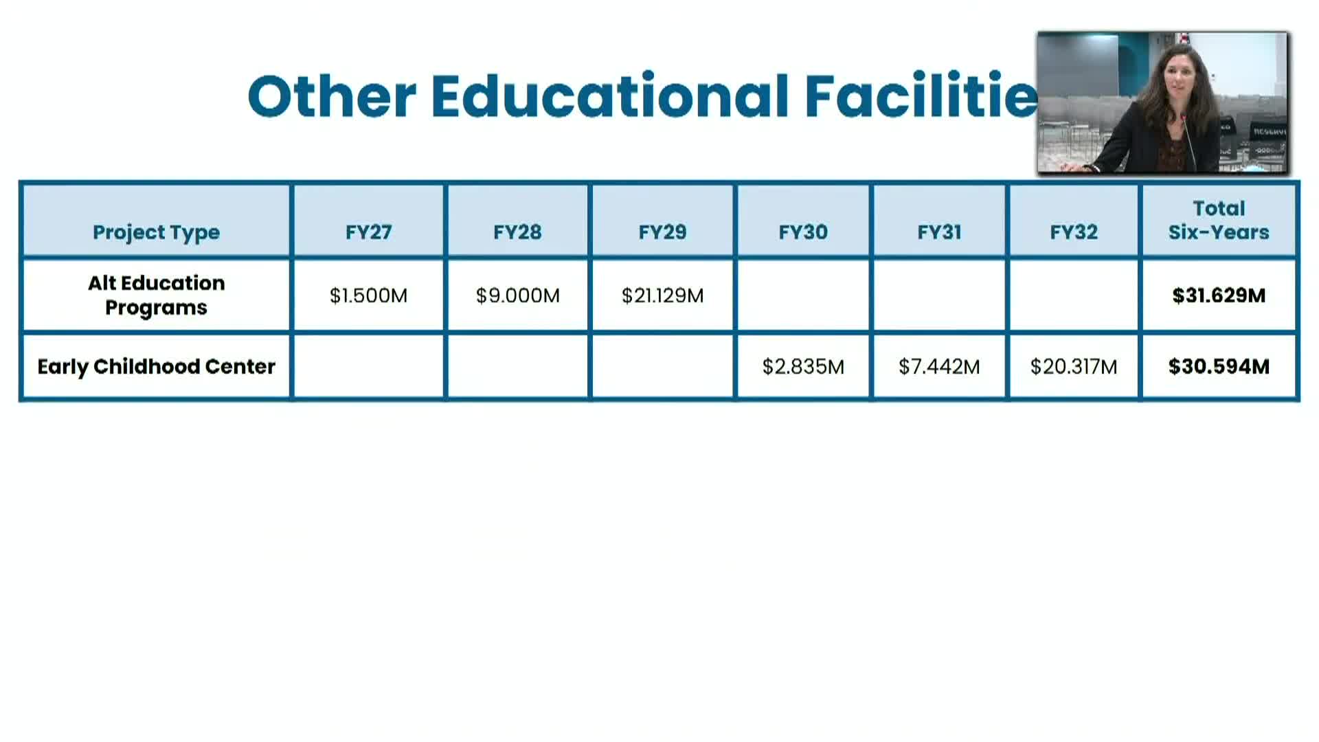 MCPS proposes permanent space for alternative education and expands early childhood capacity in CIP