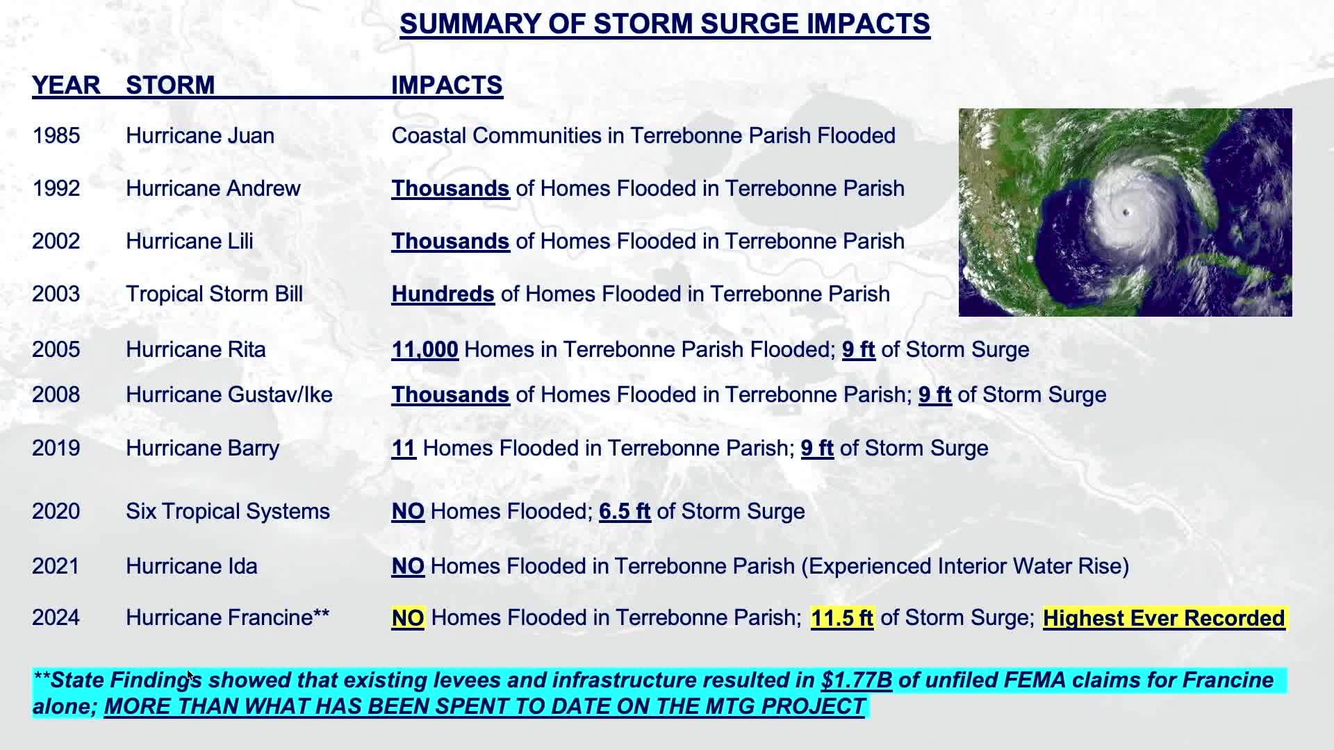 Parish levee districts report interim levee lifts and upgrades; new pump station work underway with $97.8 million contract