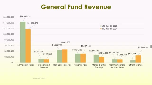 Council Directs Staff to Return with Updated Building Permit Fee Options; ICC Table Update Considered