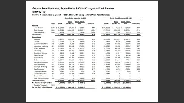 Midway ISD finance update ahead of November bond vote shows low district debt relative to peers and projected enrollment figures