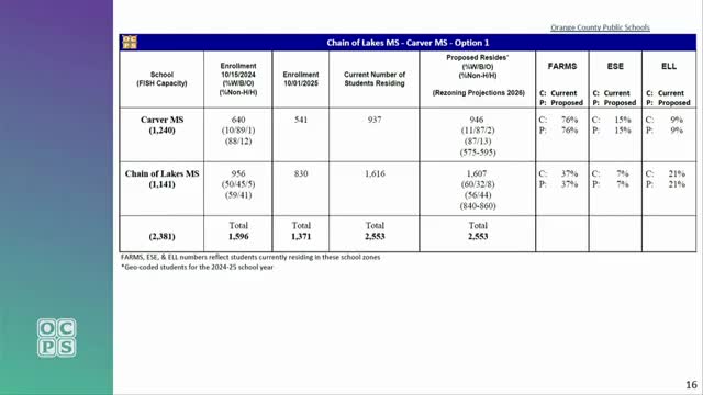 OCPS staff explain FISH vs. program capacity as board weighs actions for declining enrollment; grandfather transfer rules, thresholds noted
