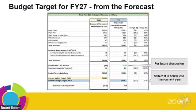 Cincinnati Public Schools sets $634.2M general-fund budget target as federal grant outlook dims