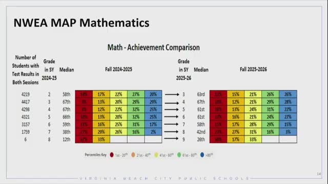 VBCPS proposes revised secondary math sequence after cohort analysis showing middle-school declines