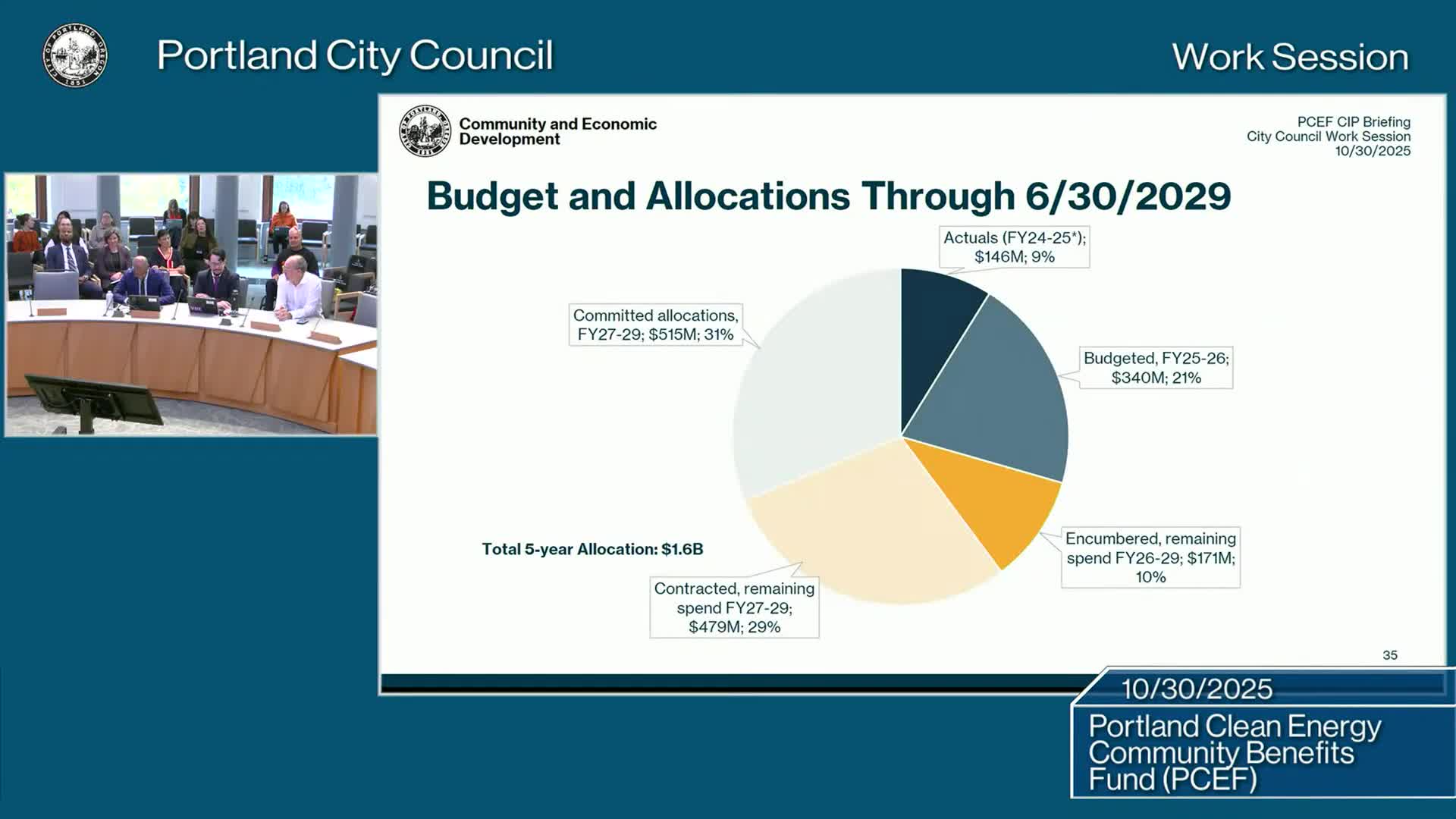 PCEF staff show $1.6B plan, $515M still committed but not contracted; councilors press for clearer fund balance and contracting detail