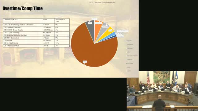 Fire chief says 'shift‑short' overtime reflects understaffing; urges investment in hires and fleet maintenance