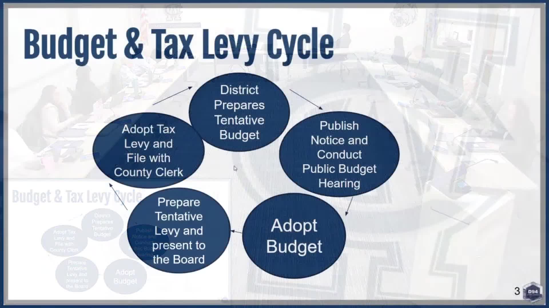 CHSD 94 presents tentative 2025 tax levy estimate of $33.2 million, expects adjustment for abatements