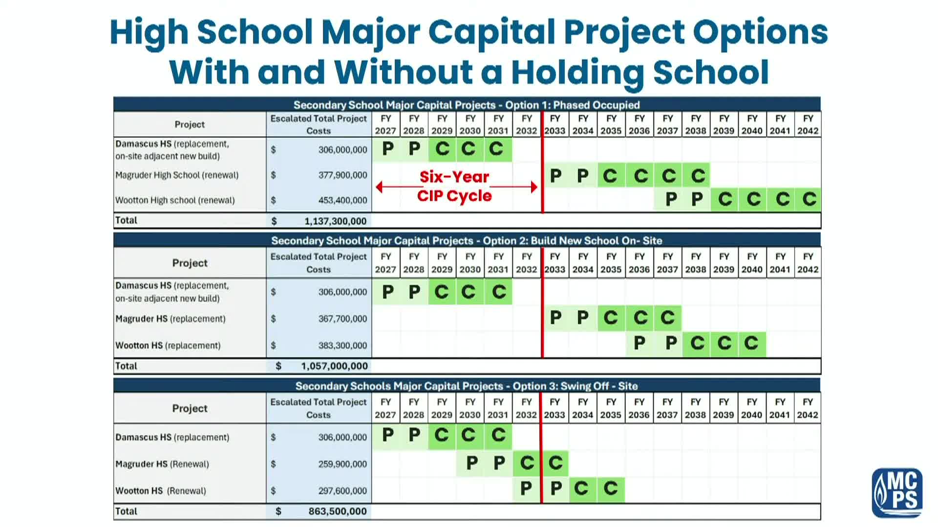 CitizenPortal.ai - MCPS unveils CIP prioritization framework; adds ...