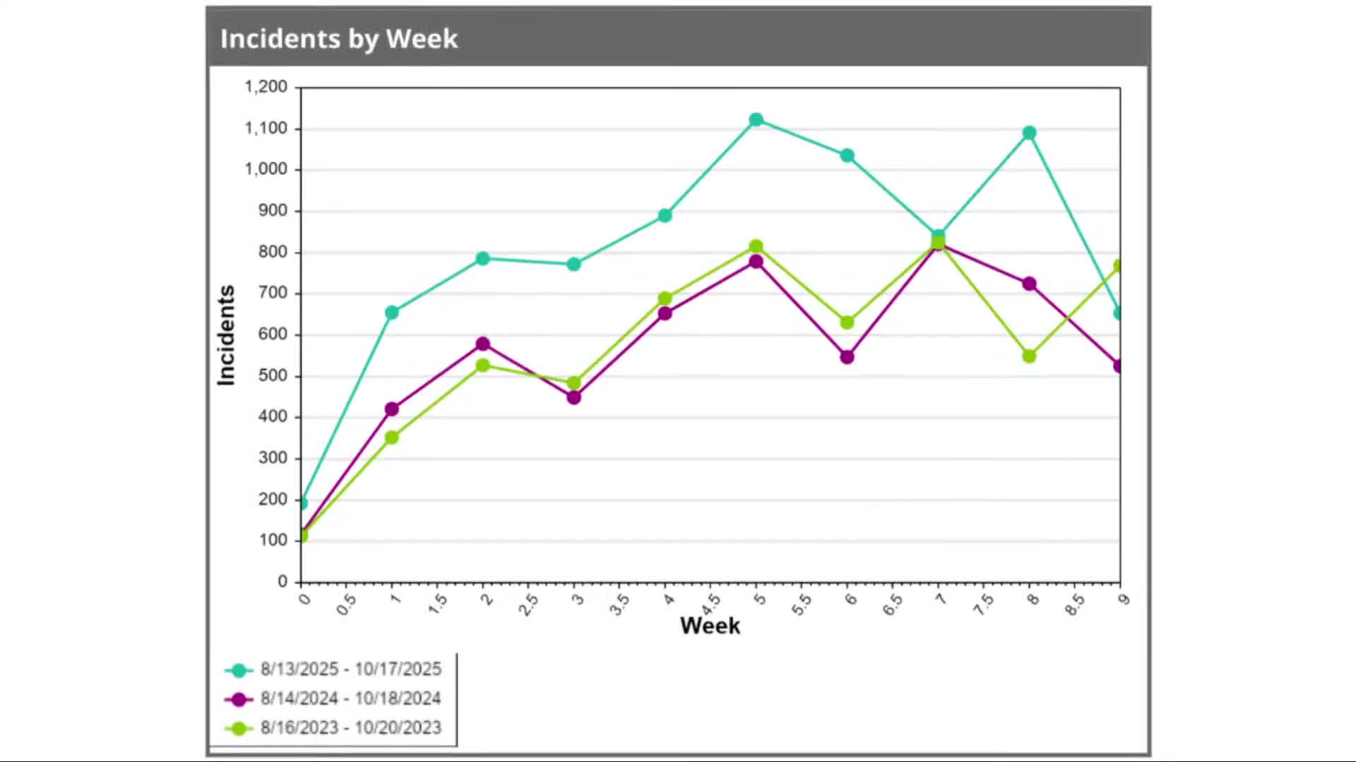 Lubbock ISD reports spike in incident reports and vape-related offenses; district expands interventions