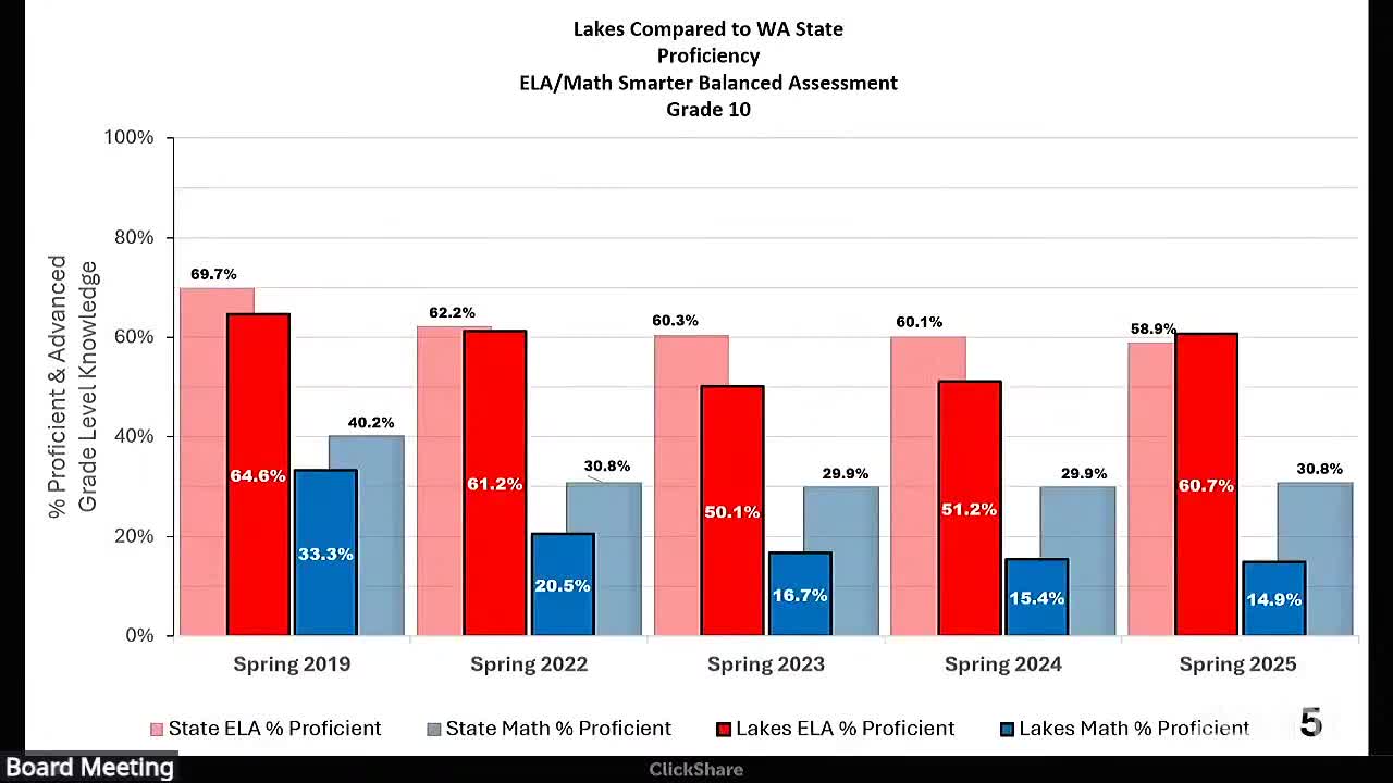 Lakes High School principal outlines gains in ELA, math challenges and a plan to raise geometry proficiency