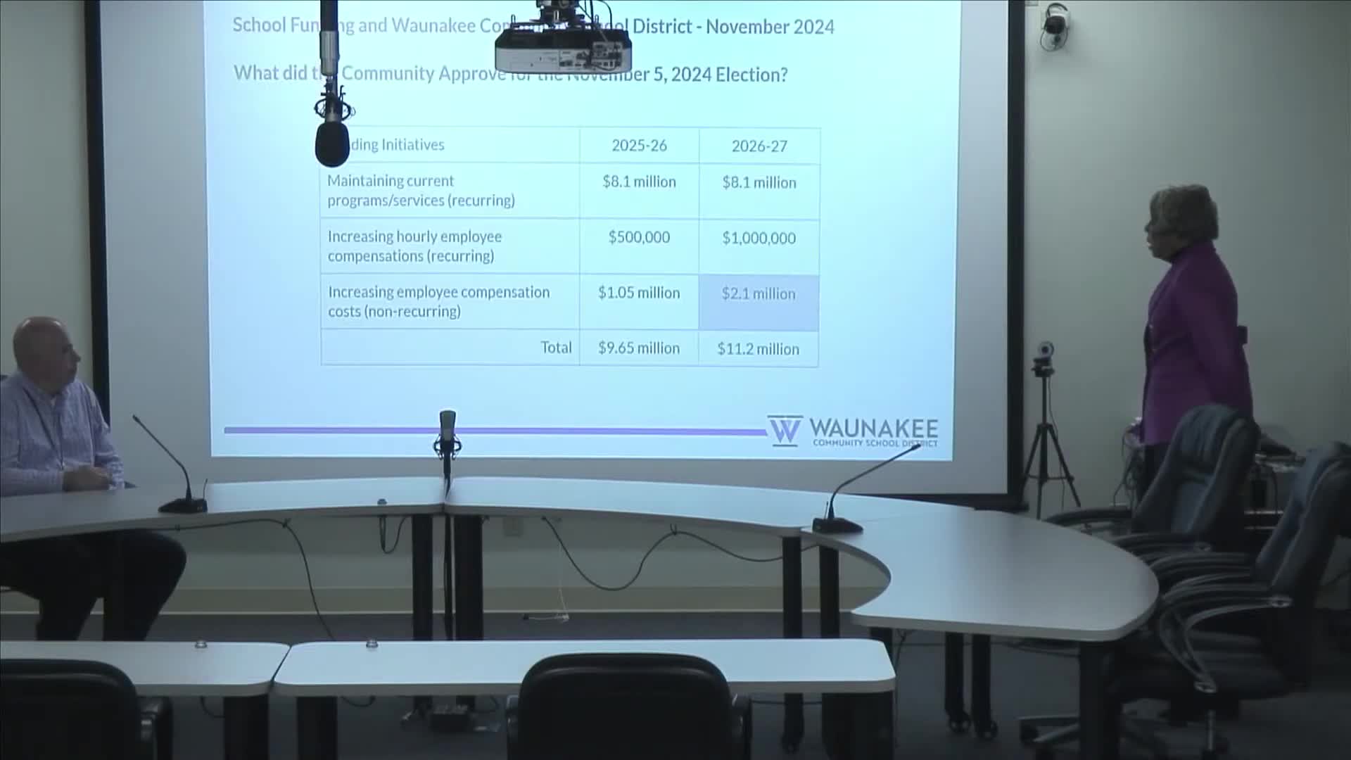 Waunakee district sets 5.97% property‑tax levy, outlines budget tradeoffs and 4K choices