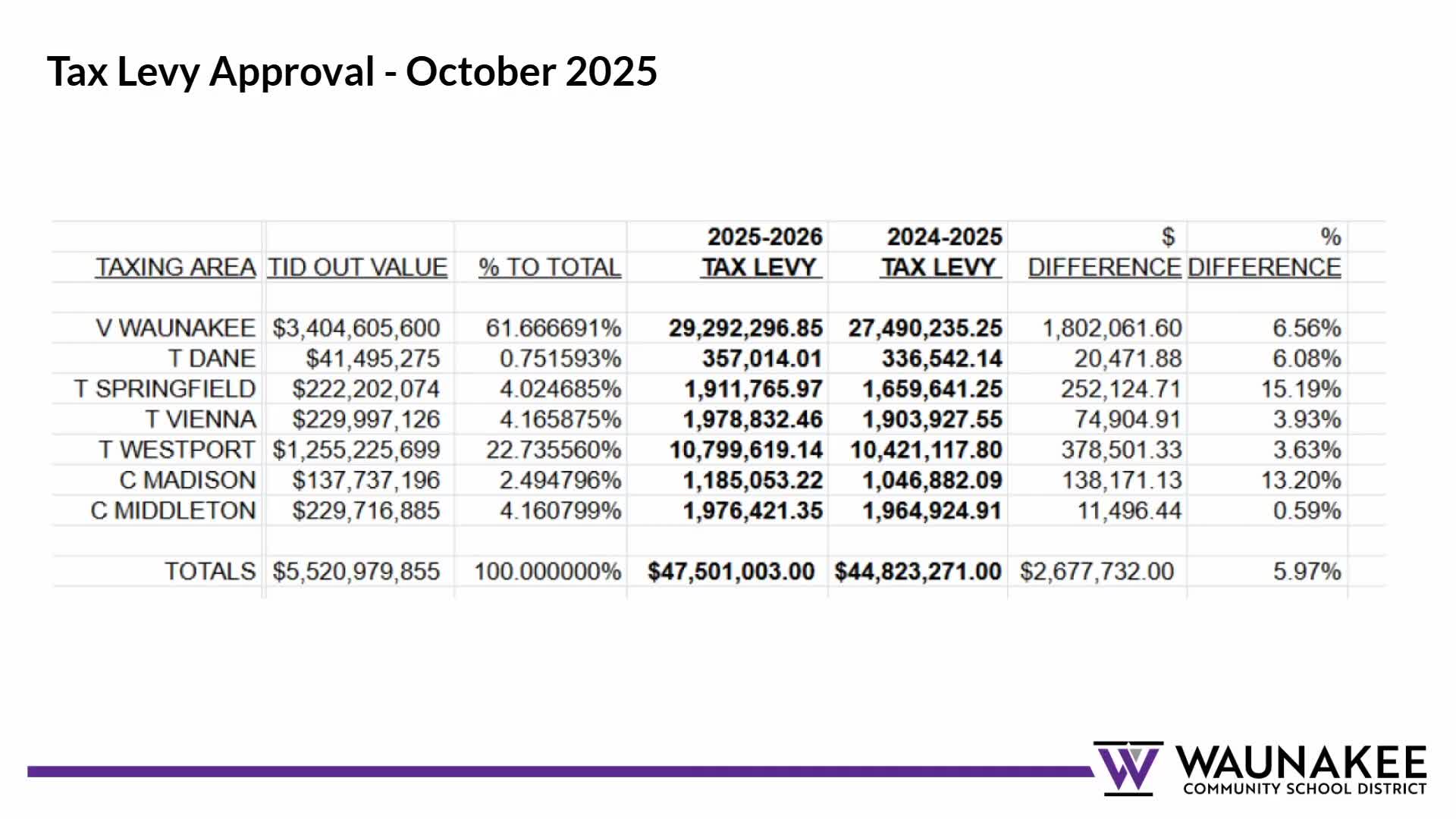 Waunakee district approves 5.97% property tax levy and directs $2.3M reduction