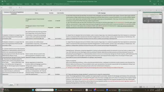 Planning commission reviews housekeeping package; flags PUD open-space fix that could affect a pending development