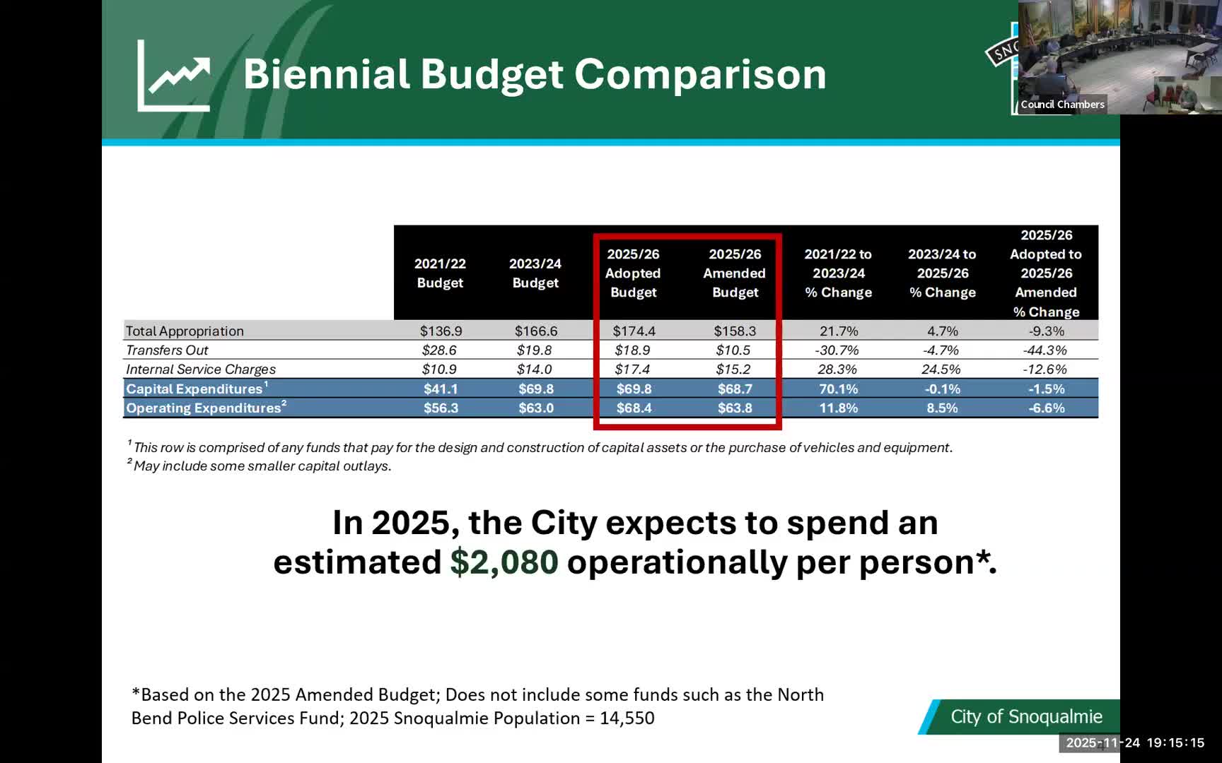 Snoqualmie council adopts mid‑biennium budget amendment, freezes planning‑technician hire