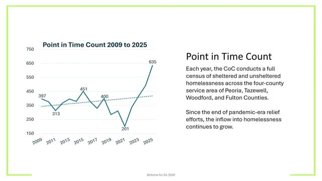 HUD funding changes could cut about 250 permanent supportive housing units in four‑county Peoria area, CoC warns