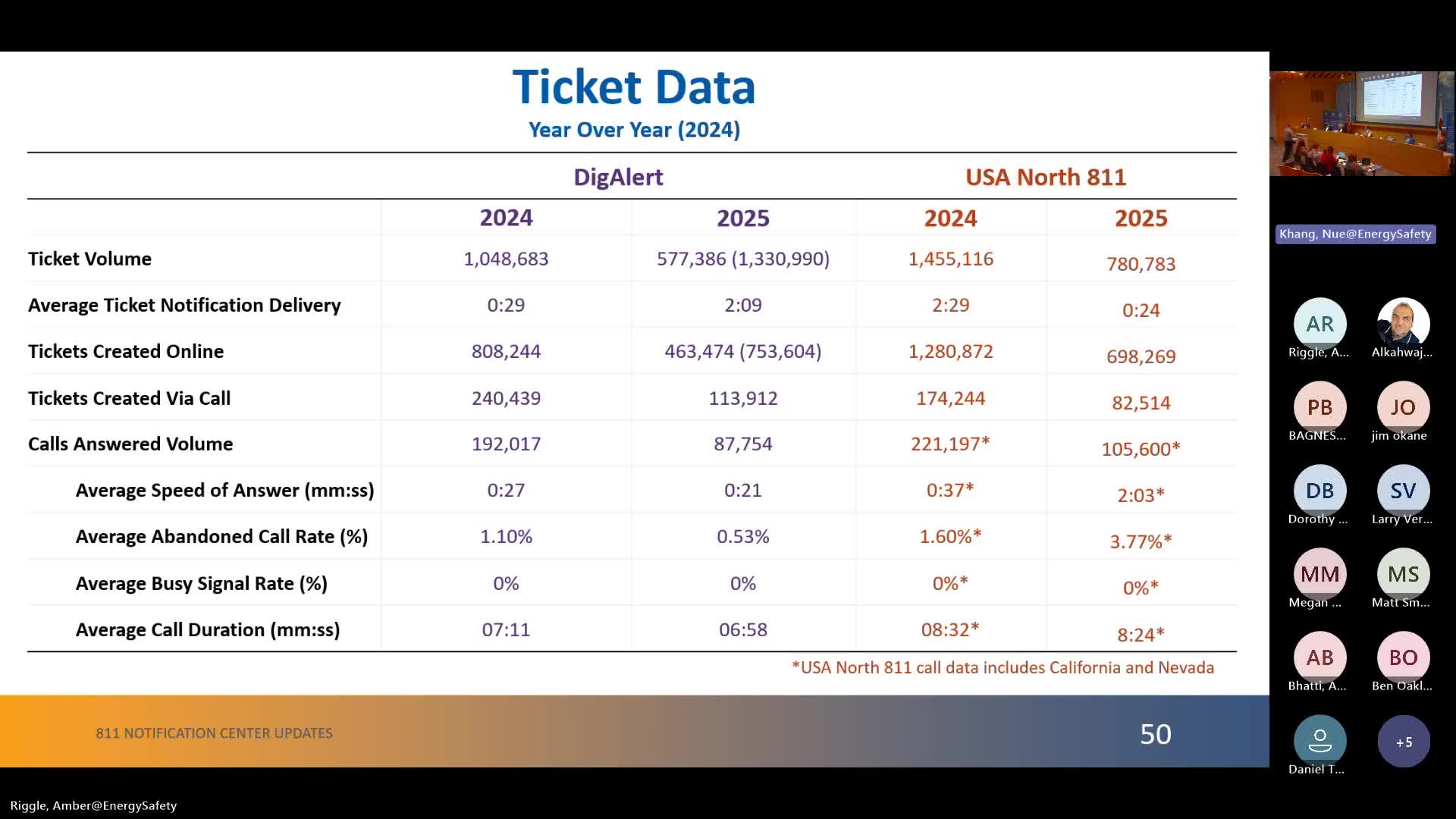 Dig Alert and USA North report ticketing and GIS improvements, urge better member data to reduce late EPRs