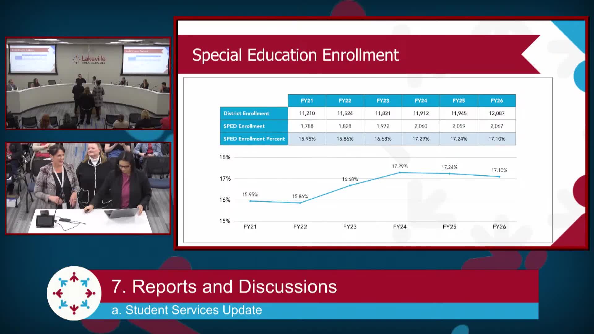 Lakeville presentation shows rising EL and special-education enrollments; district working to hire staff and add dashboard metrics
