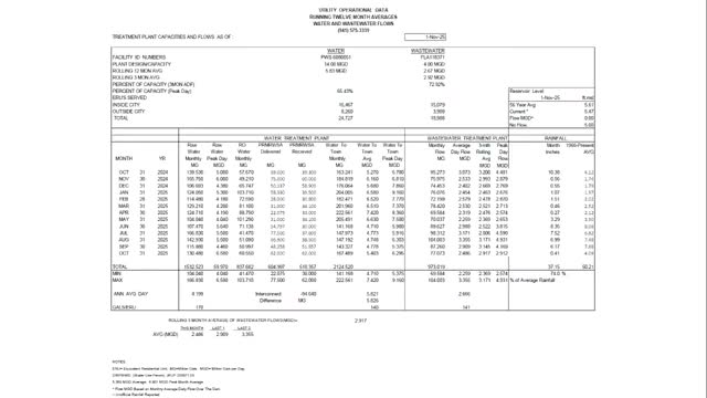Utilities director reports drought stress, water usage trends and $22.8M in SRF principal forgiveness