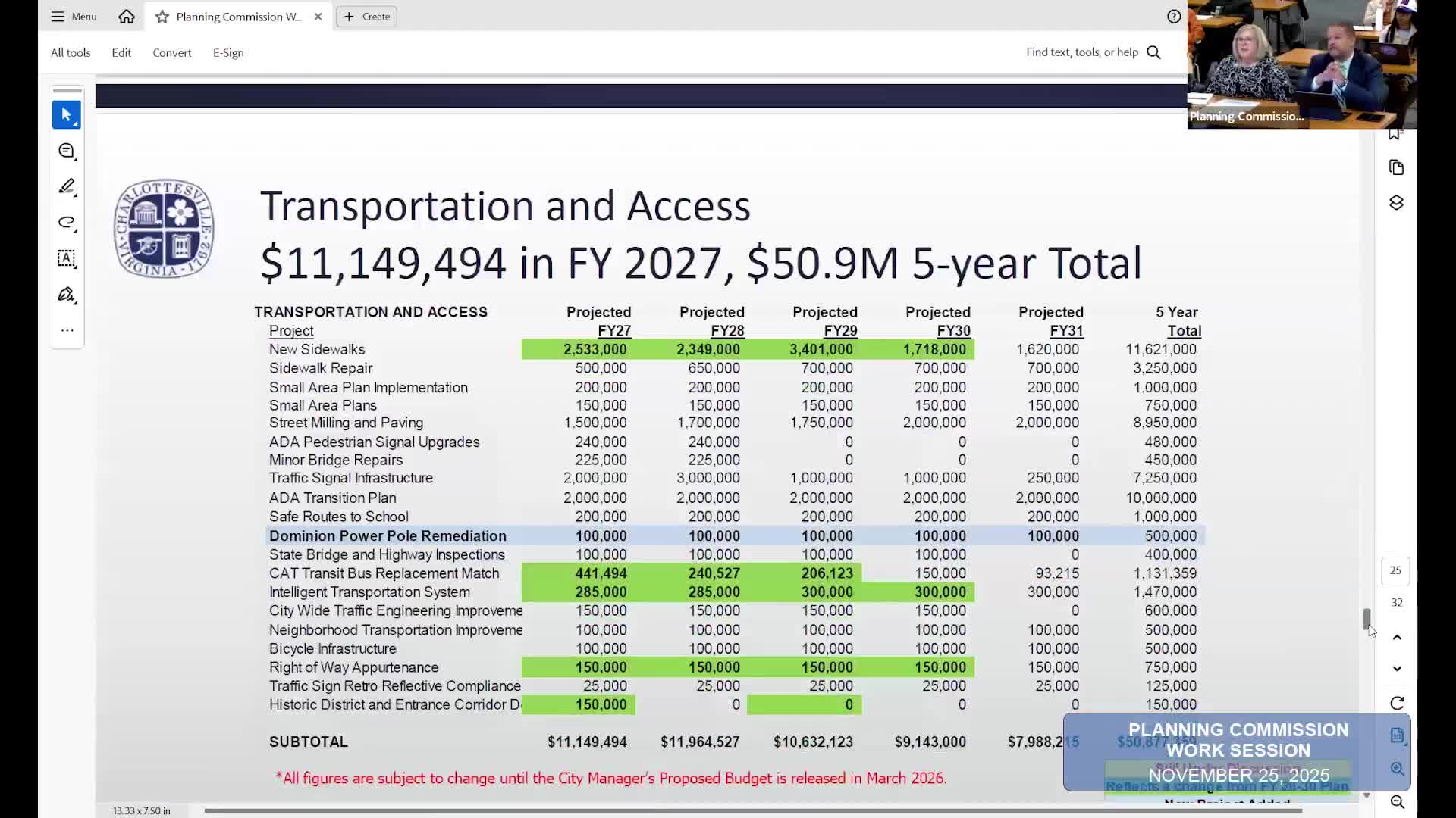 Work session highlights sidewalks, bicycle infrastructure and transit fleet pilot plans