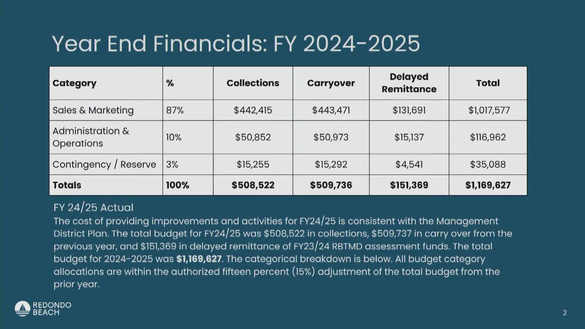 Redondo Beach tourism board reports growth in web engagement; council accepts annual report