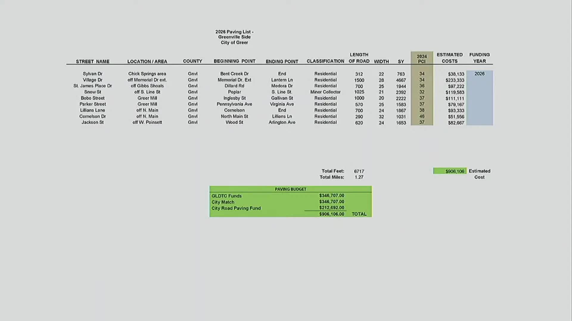 Greer approves 2026 paving priorities; Spartanburg penny tax noted for accelerating county-side work