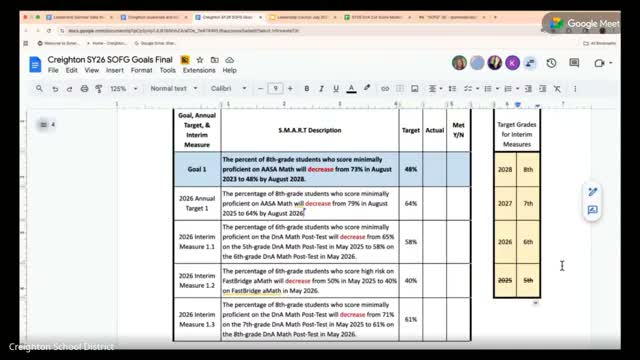 Board reviews proposed interim measures tied to math, ELL, attendance and literacy goals