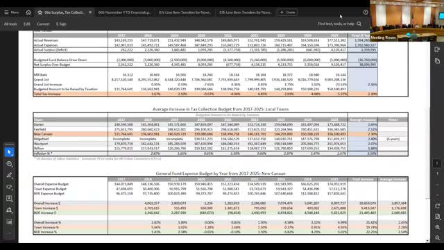 Finance director reports steady revenues; board approves two transfers