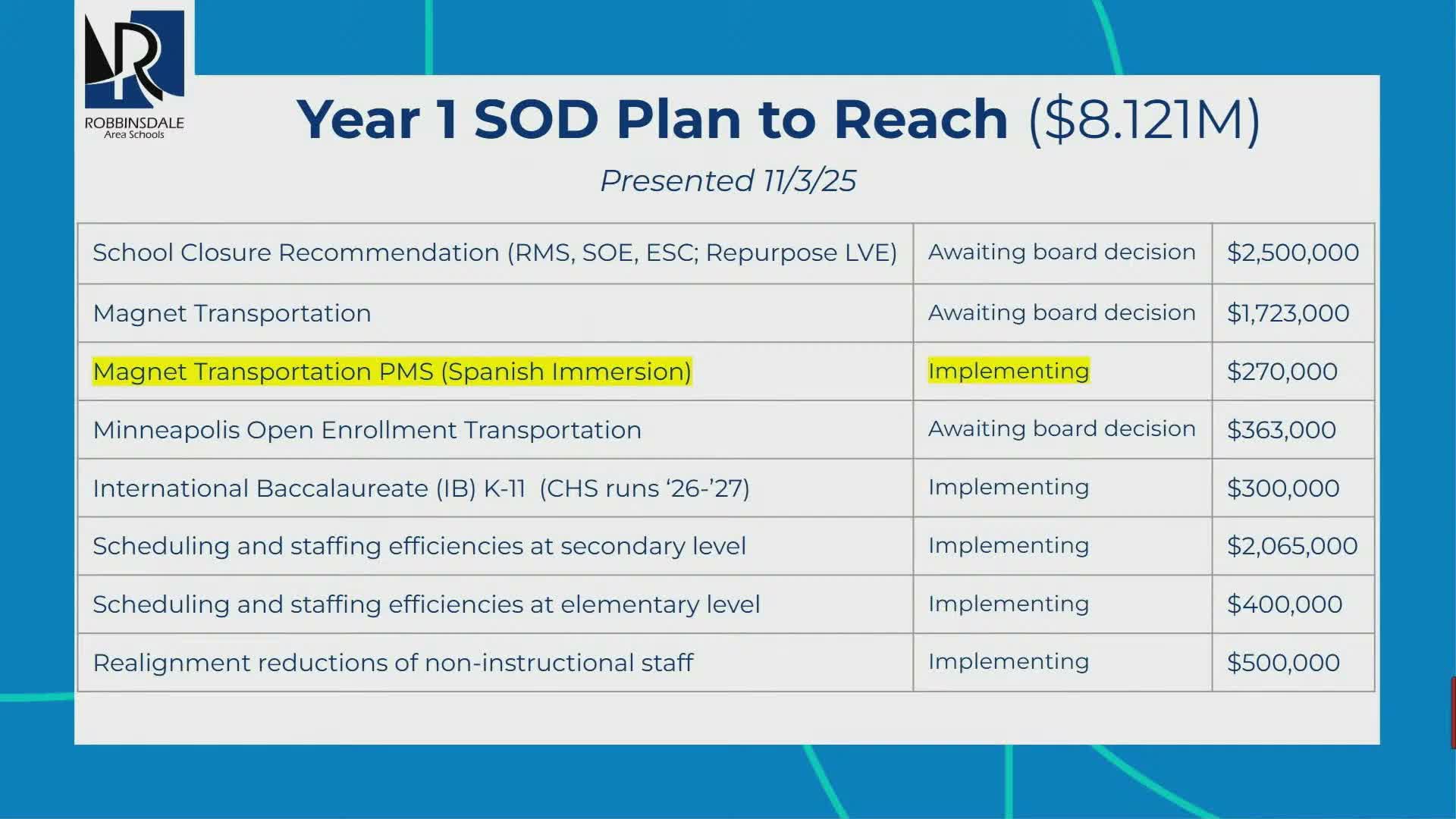 Robbinsdale board signals cuts to magnet and open‑enrollment transportation to help close budget gap
