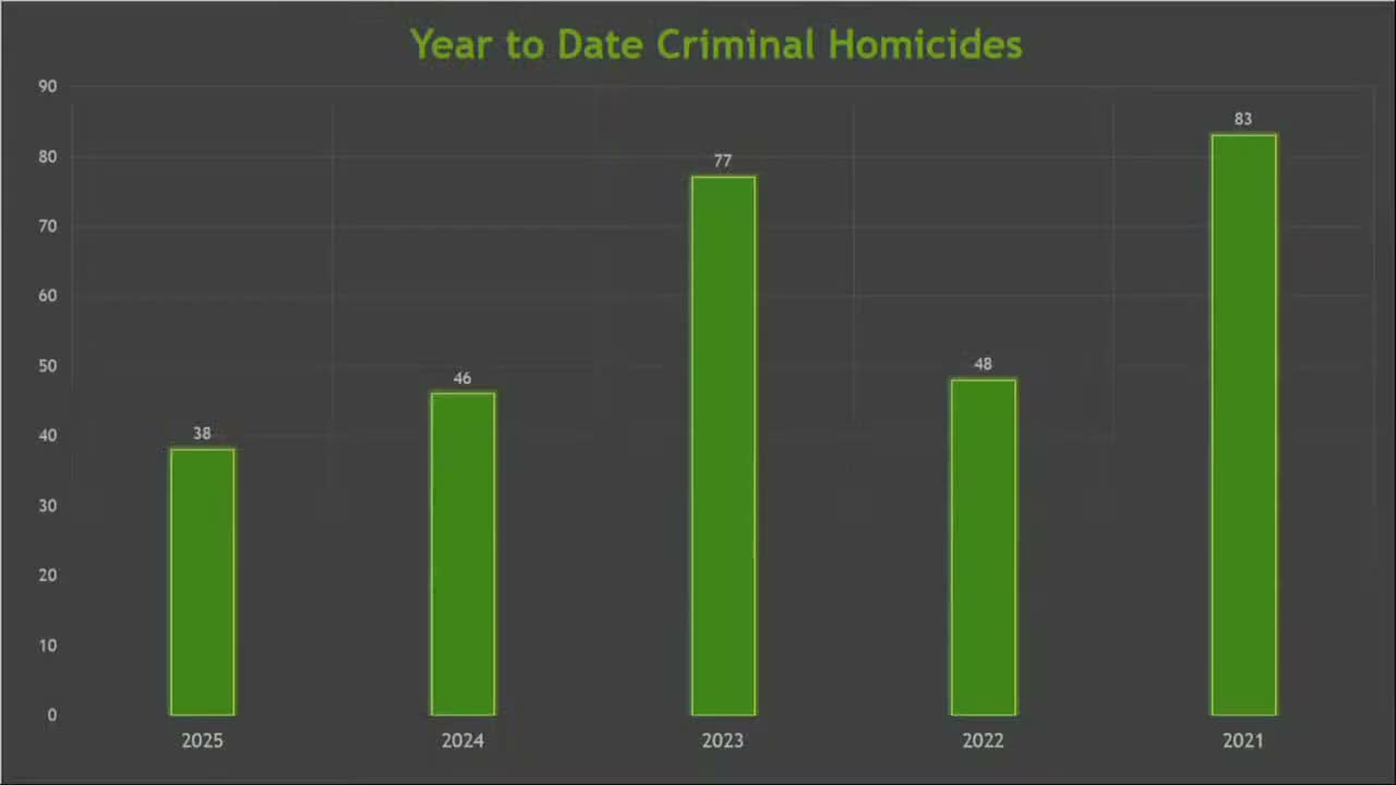 Shreveport police report: homicides and shots-fired calls down from last year; pedestrian fatalities remain a concern