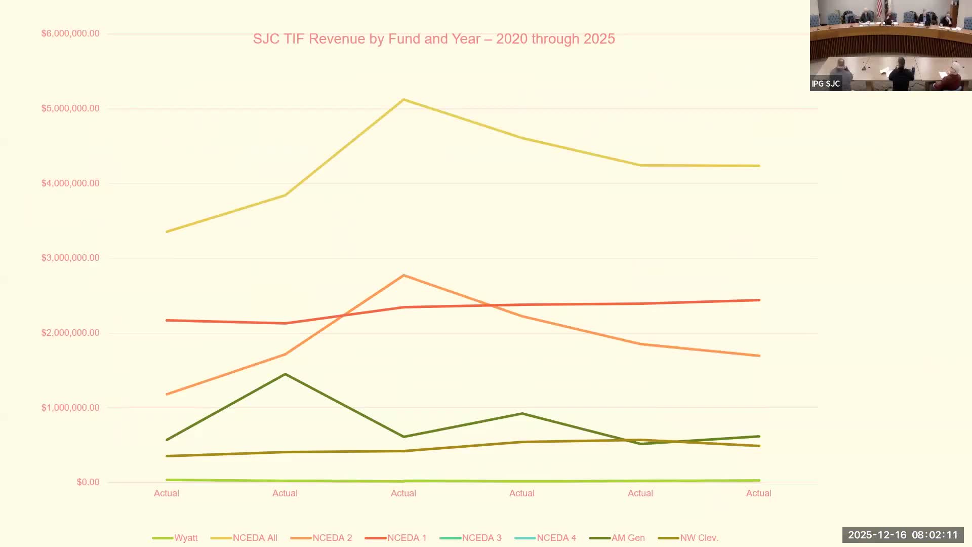 County economic development officials approve year-end appropriations and adjust several EDA accounts